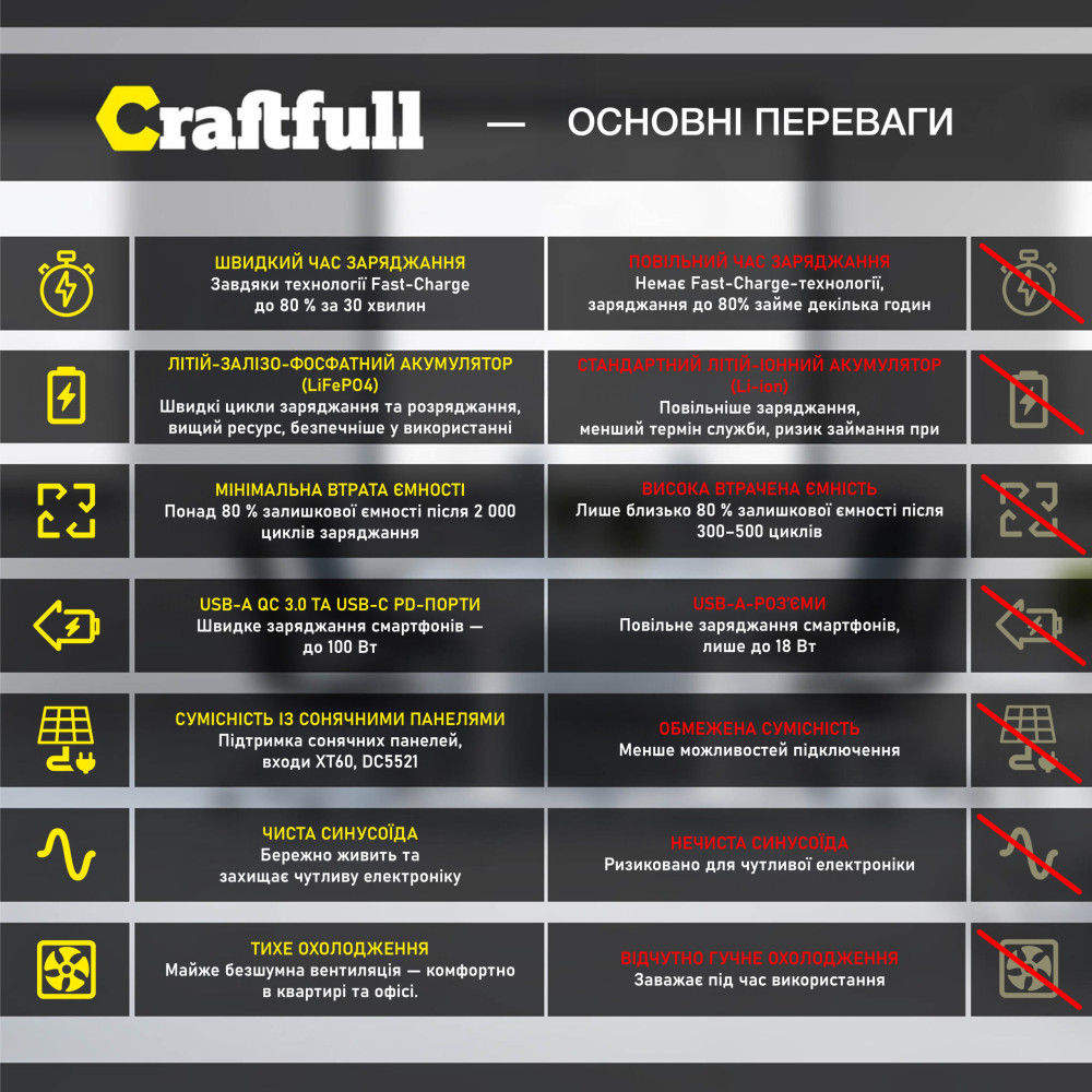 Портативная зарядная станция Craftfull PS1800 Fast Charge, 1536 Вт·ч, 1800 Вт