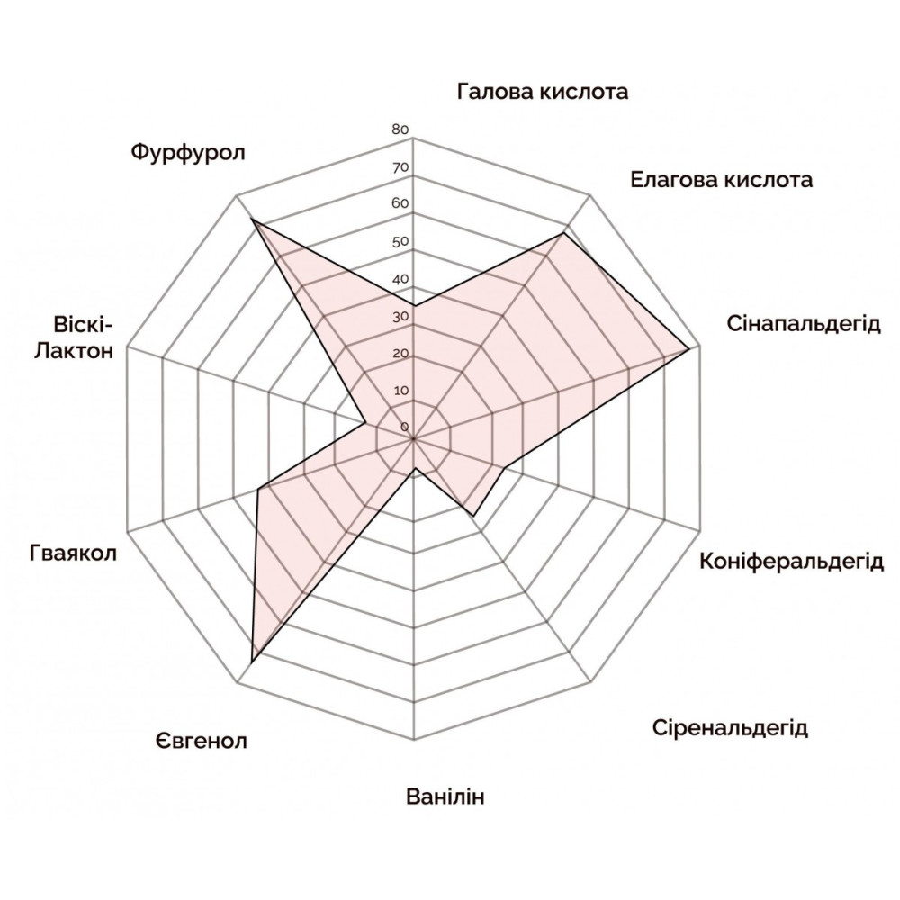 Сухий танін  1 г на 4 л Bousinage