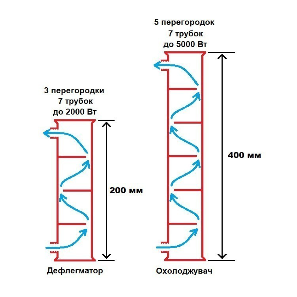 Тарілчаста колона 2" 5 рівнів, дефлегматор, холодильник