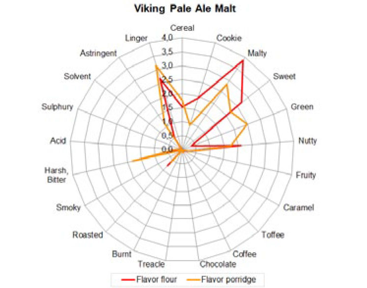 Pale Ale graf